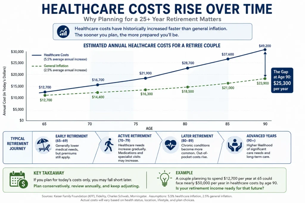 Illustrative chart comparing healthcare expense growth with general inflation from age 65 through age 90.