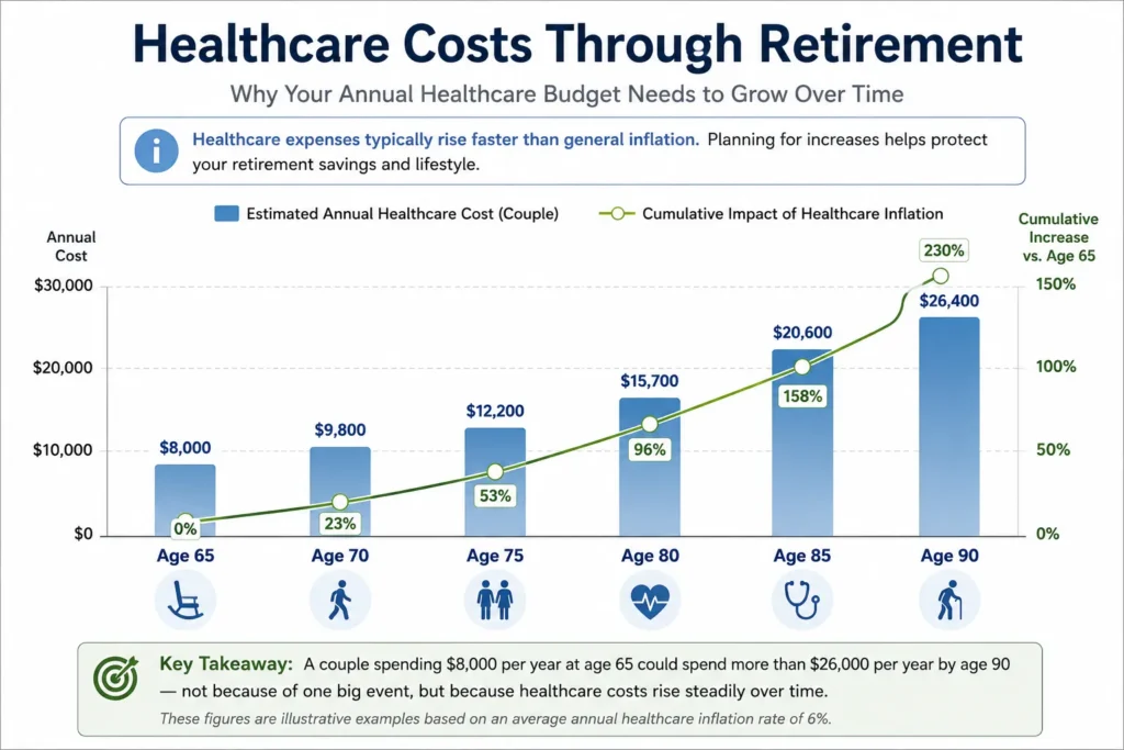 Illustrative chart showing how healthcare expenses may increase throughout retirement from age 65 to age 90.
