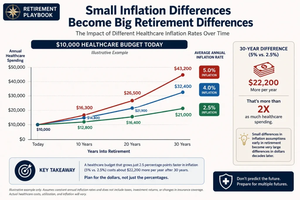 Healthcare inflation comparison showing 2.5%, 4%, and 5% growth over 30 years of retirement