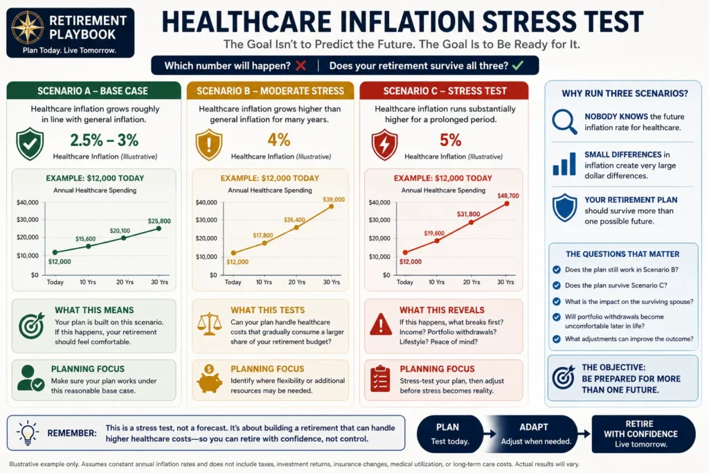 Healthcare inflation stress test comparing 3%, 4%, and 5% retirement healthcare cost scenarios