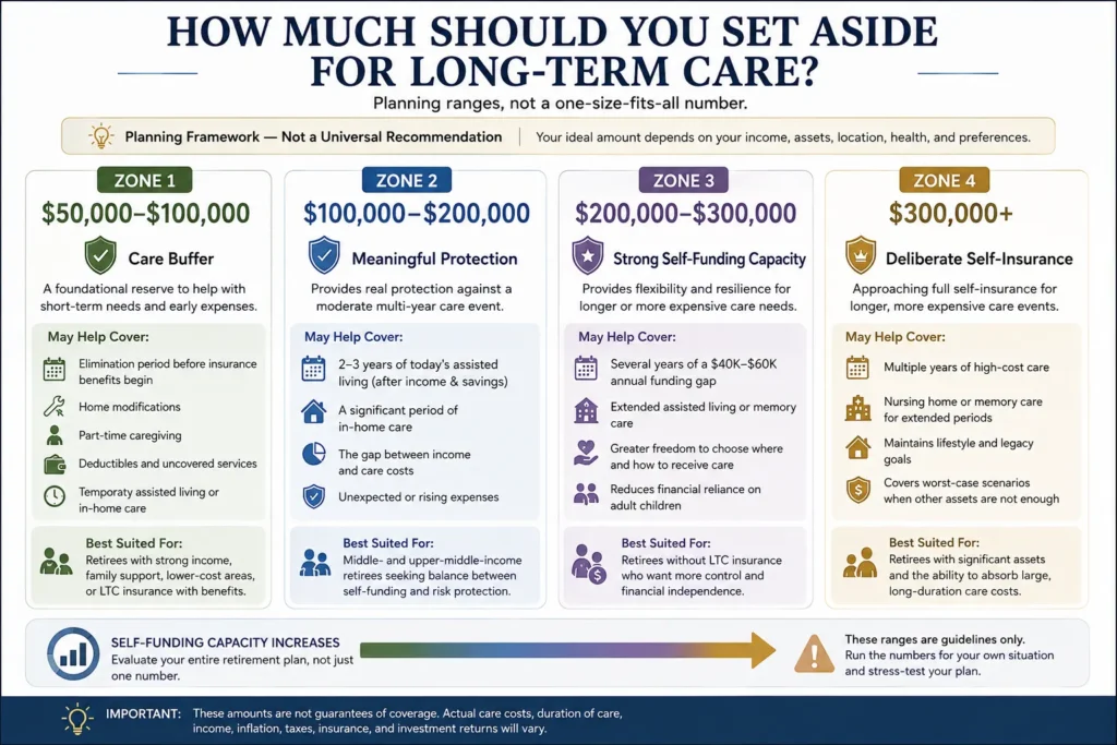 How much to set aside in a long-term care fund with retirement planning ranges from $50,000 to $300,000 plus