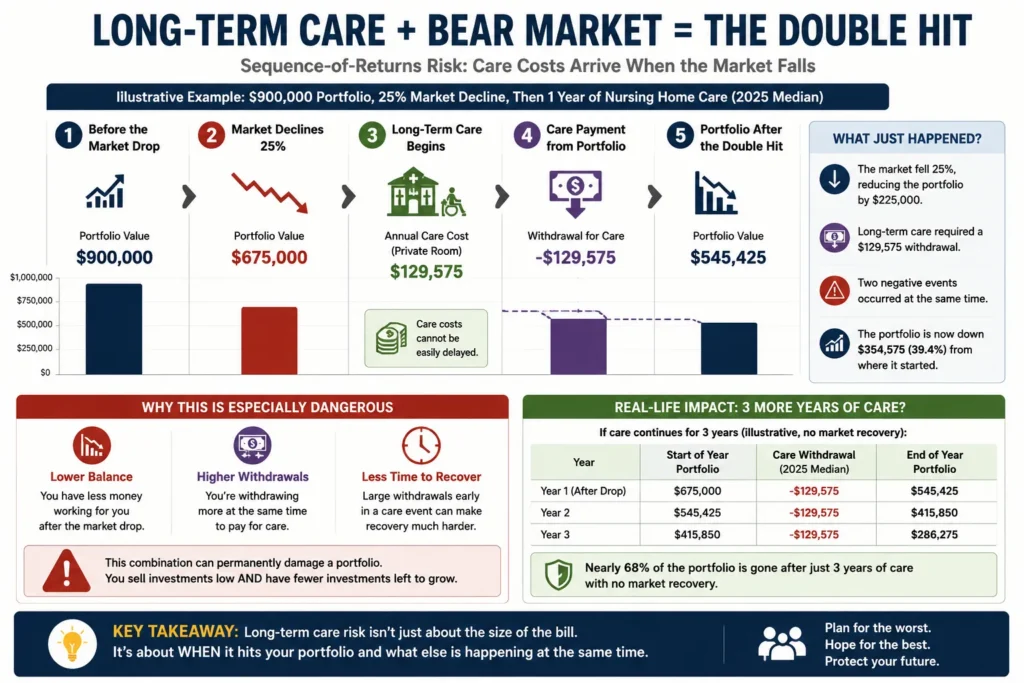 Sequence-of-returns risk example showing how a market decline combined with long-term care withdrawals can damage a retirement portfolio.