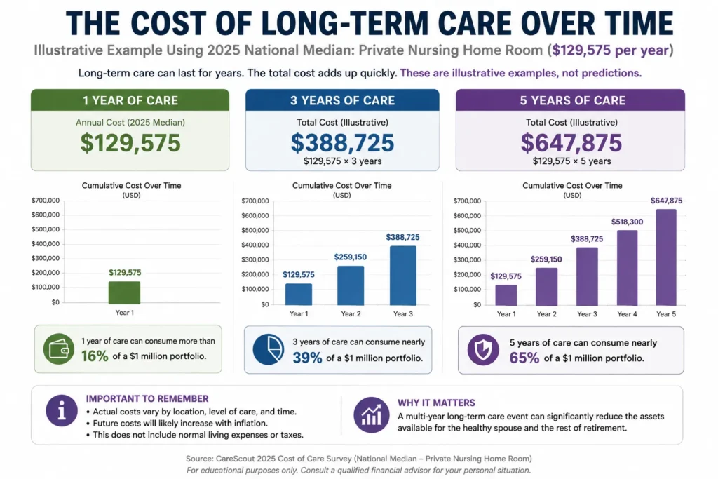 Illustrative comparison of one, three, and five years of private nursing home care and its impact on a $1 million retirement portfolio.