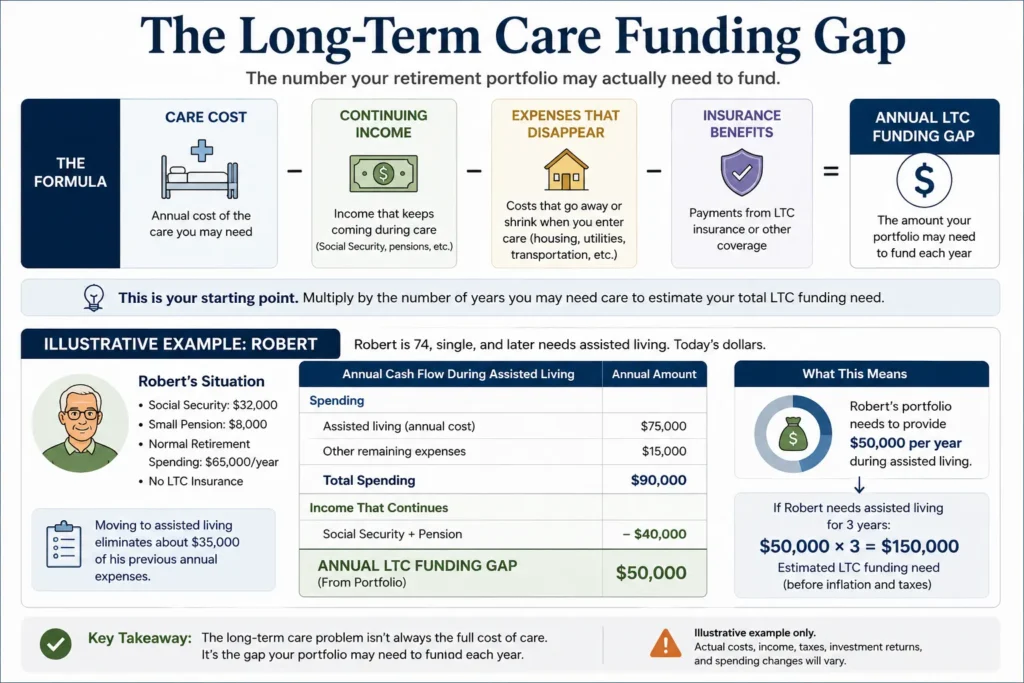 Long-term care funding gap calculation for building a long-term care fund in retirement