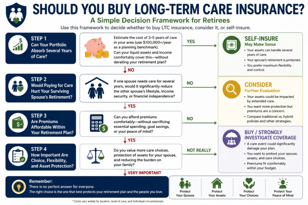 Decision framework helping retirees choose whether to buy long-term care insurance, consider coverage, or self-insure.