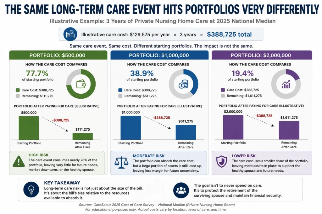 Comparison showing how three years of long-term care affects $500,000, $1 million, and $2 million retirement portfolios.