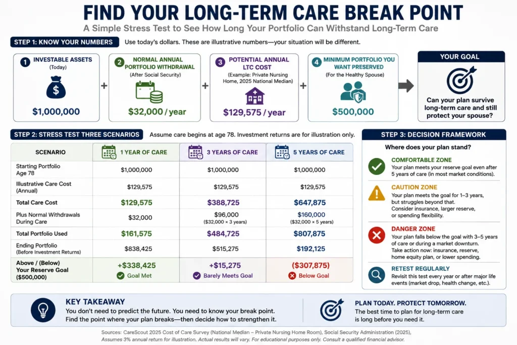 Retirement stress test showing how to calculate whether a portfolio can withstand one, three, or five years of long-term care.