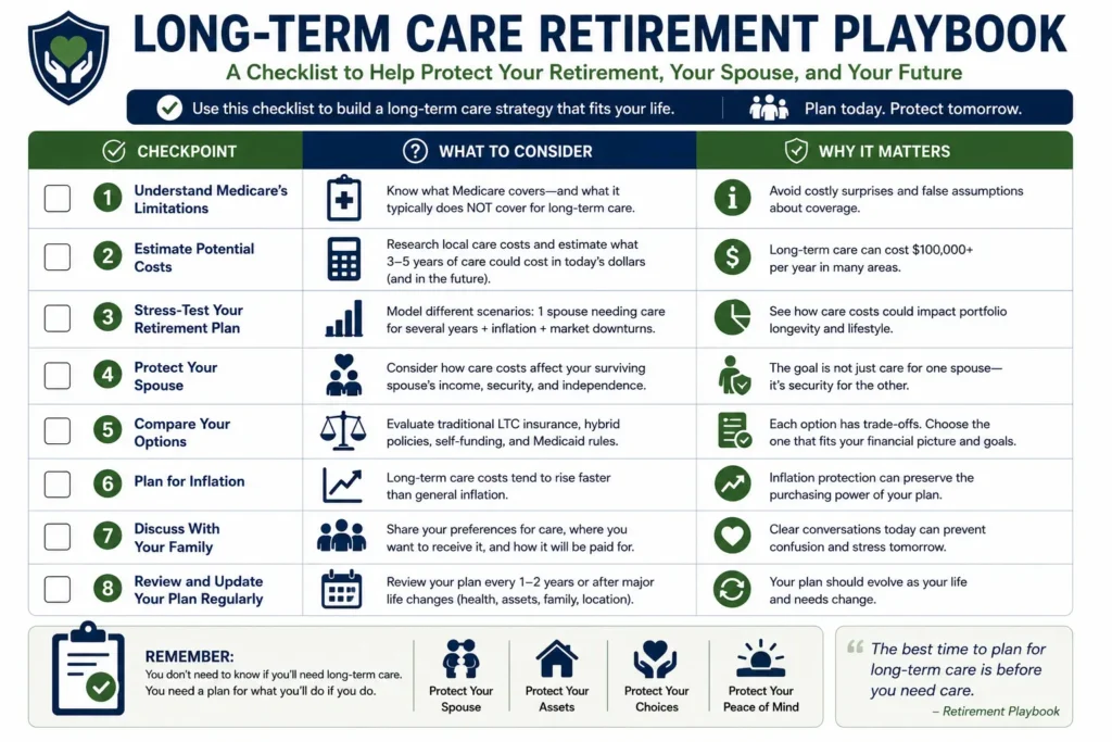 Long-term care retirement planning checklist covering Medicare, care costs, spouse protection, insurance, inflation, and family planning.