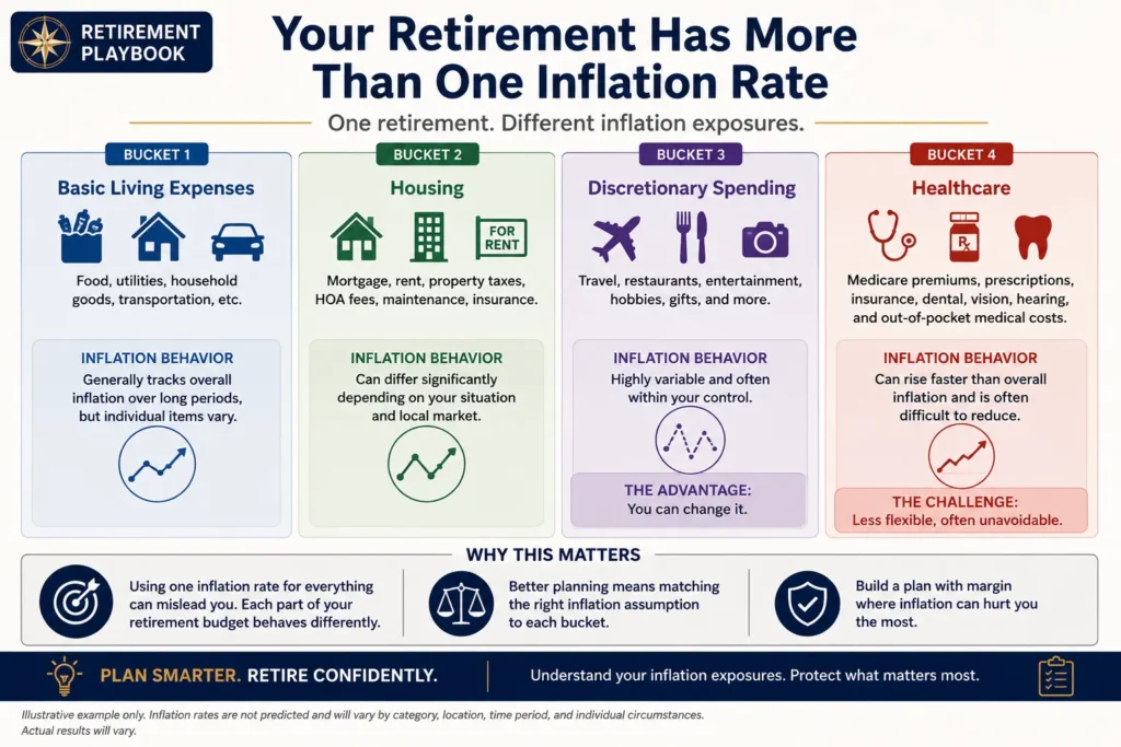 Retirement inflation rates for living expenses, housing, discretionary spending, and healthcare