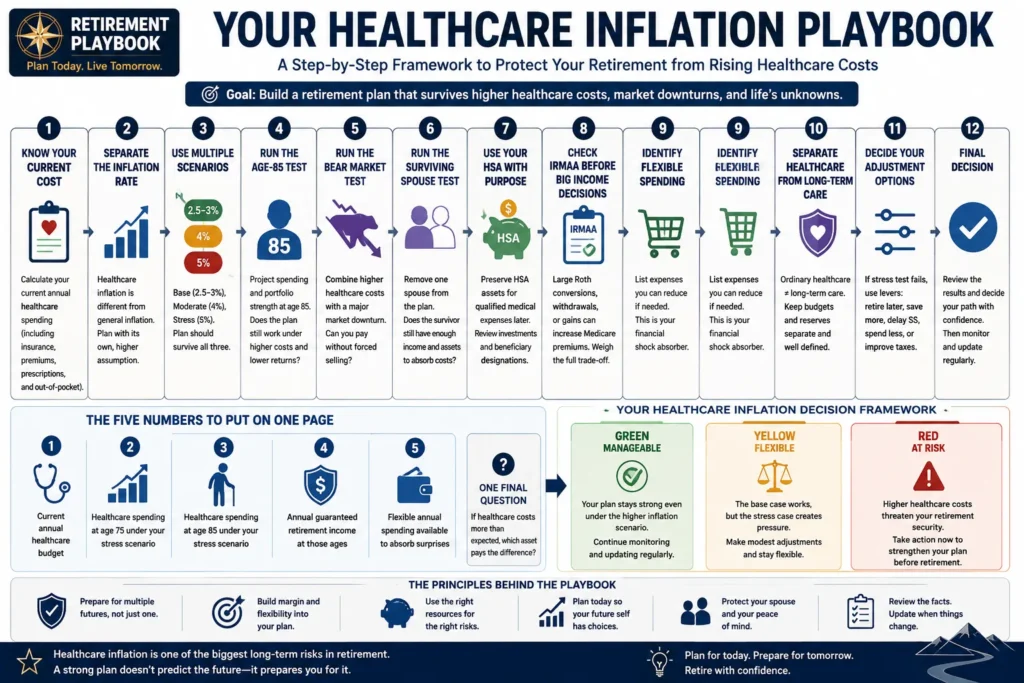 Retirement Playbook healthcare inflation planning and stress test framework
