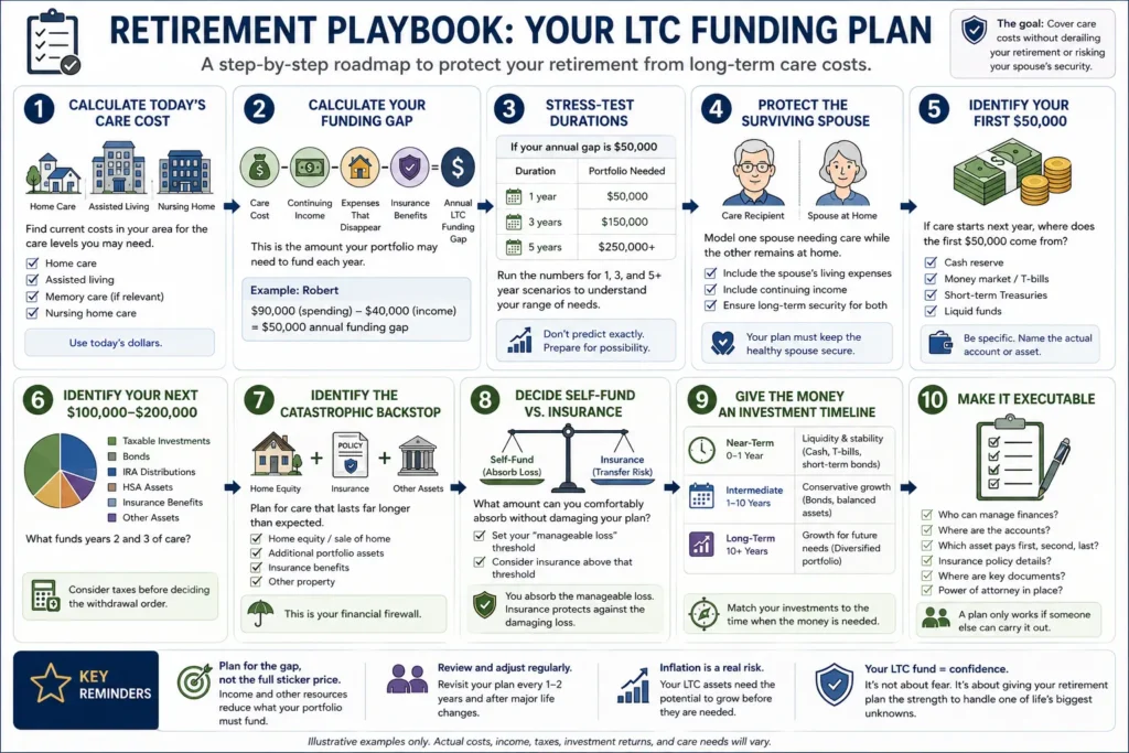 Retirement Playbook checklist for building and managing a long-term care fund