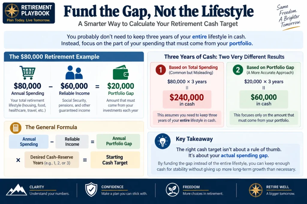 Retirement cash reserve calculation based on spending minus reliable income
