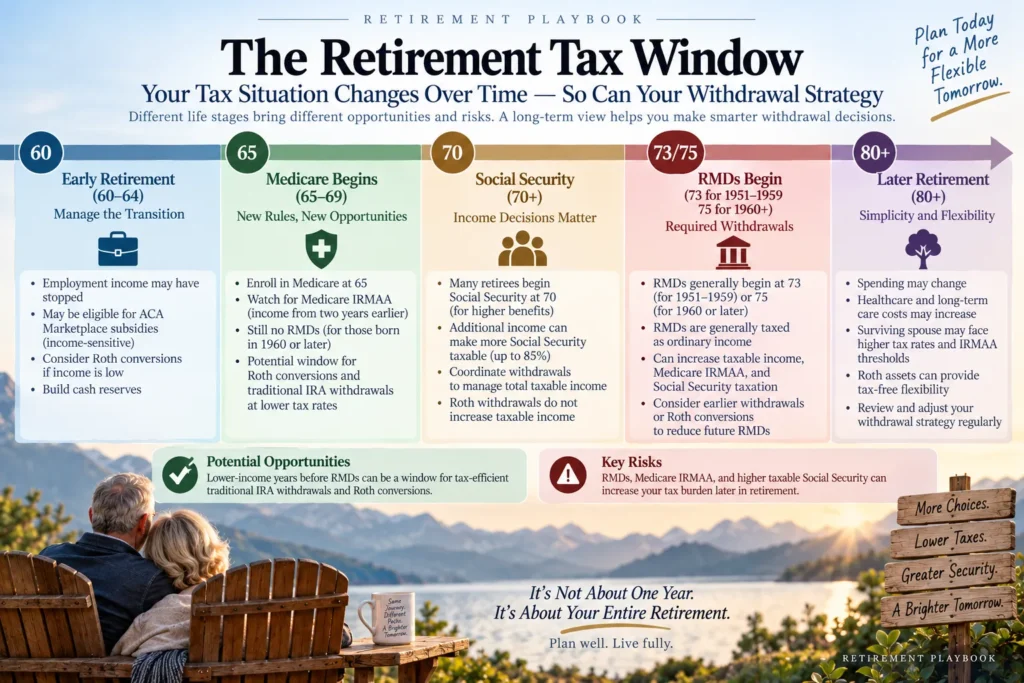Retirement tax planning timeline showing Medicare at 65, Social Security timing, Roth conversion opportunities, and RMD starting ages